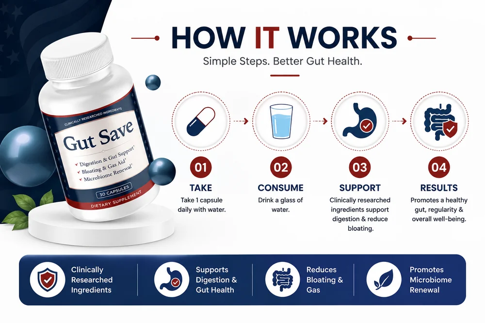 How GutSave works — 4 simple steps
